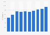 Average number of employees of Royal Unibrew from 2012 to 2021