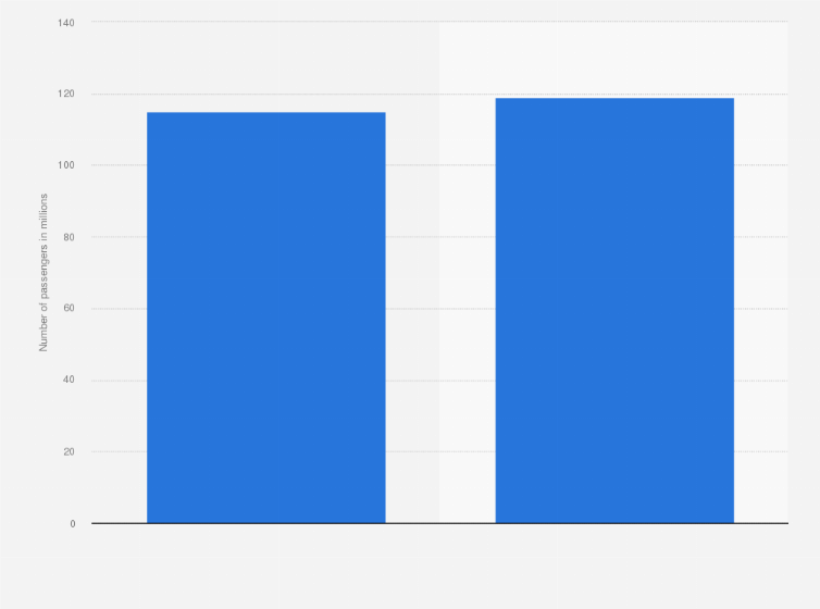 Statistic: Number of passengers transported by ferry in the United States in 2013 and 2015 (in millions)