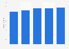 Number of adult simultaneous internet and TV users in the United States from 2018 to 2022 (in millions)