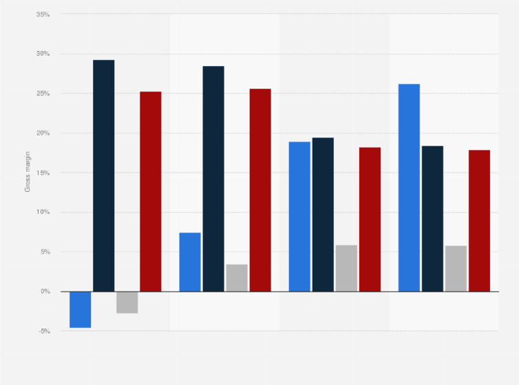 Statistic: Tesla's gross margin from FY 2021 to FY 2024, by key segment