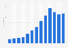 Sales volume of movie downloads via electronic sell-through (EST) in Germany from 2011 to 2023 (in millions)