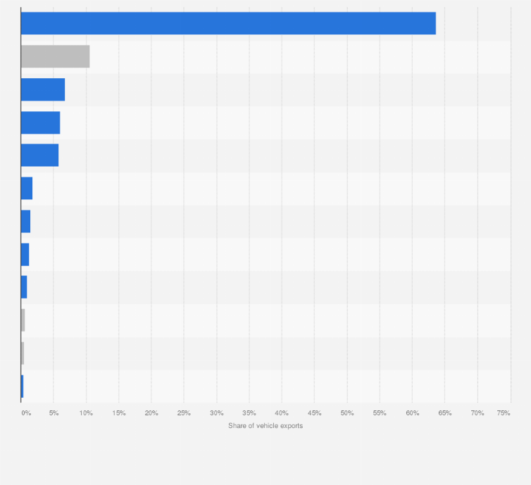 Statistic: Distribution of motor vehicle exports from Argentina in 2023, by country or region of destination