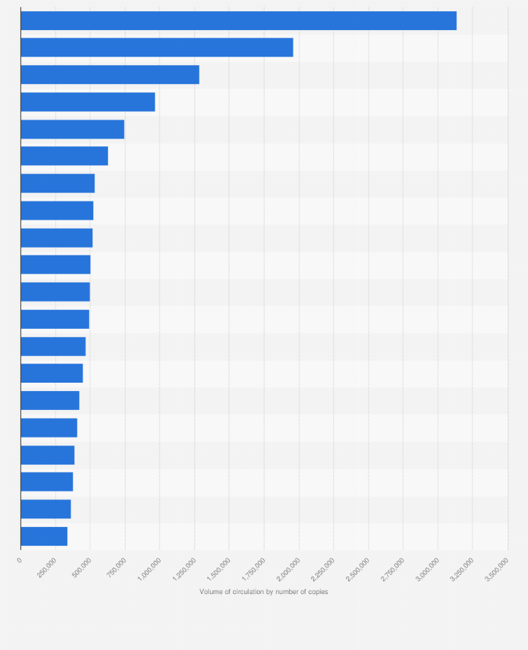 Statistic: Magazine ranking paid in France in 2023, by daily circulation volume