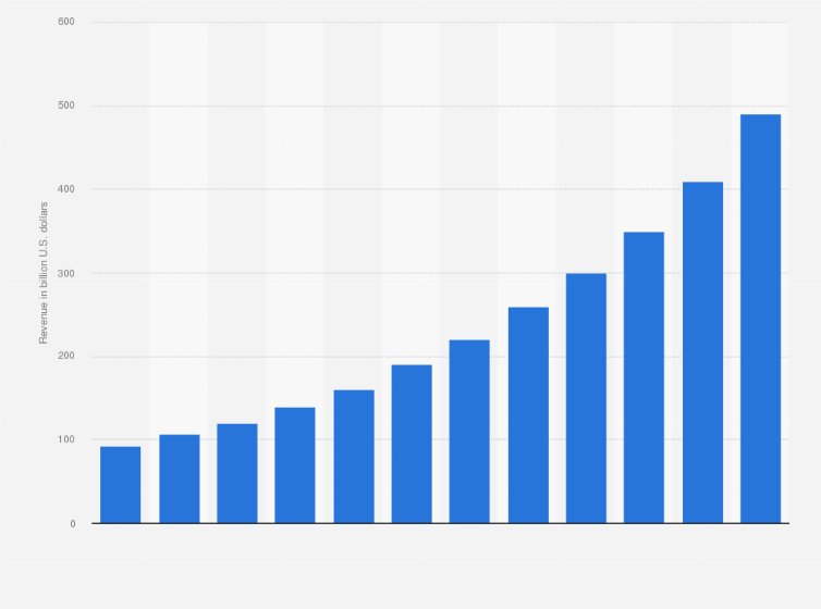 Statistic: Digital transformation market revenue in the United States from 2014 to 2025 (in billion U.S. dollars)