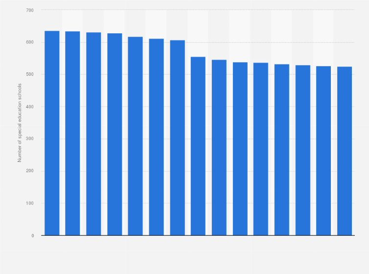 Statistic: Number of special education schools in the Netherlands from 2008 to 2022
