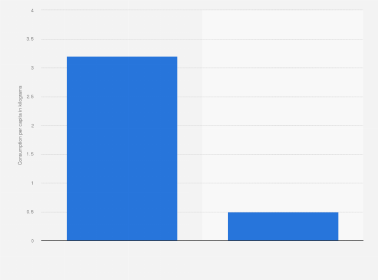 Statistic: Volume of ice cream and cakes consumed per capita in Spain in 2020 (in kilograms)