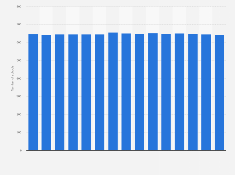 Statistic: Number of secondary education schools in the Netherlands from 2008 to 2022