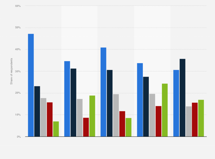 Statistic: What is your main reason for not being part of a hotel loyalty program?