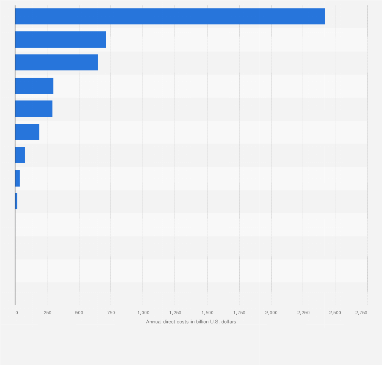Statistic: Direct costs of global violence containment in 2014, by violence type (in billion U.S. dollars)