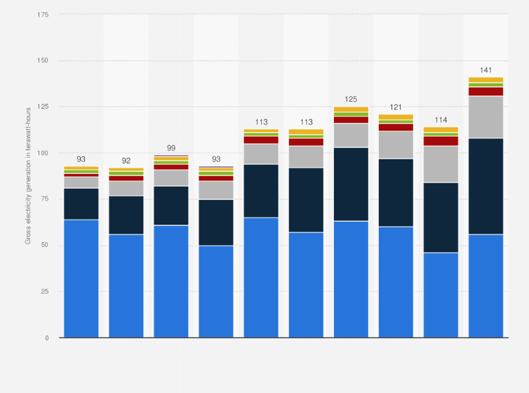 Statistic: Gross electricity generation from renewables in France from 2014 to 2023, by source (in terawatt-hours)