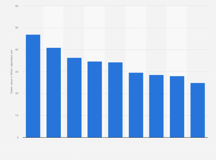 Statistic: Sales value of underwear, foundation garment and nightwear made from knitted or sewn fabrics in Japan from 2012 to 2020 (in billion Japanese yen)