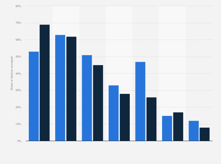 Statistic: Connected health devices advised by doctors to their patients in France in 2014 and 2015