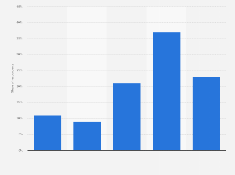 Statistic: Frequency of dining at restaurants or other out-of-home dining establishments in Latin America in 3rd quarter 2015