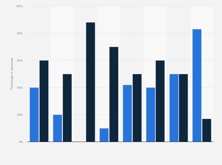 Statistic: Companies' assessment of the impact of digital transformation on business revenues in Spain in 2015, by economic sector