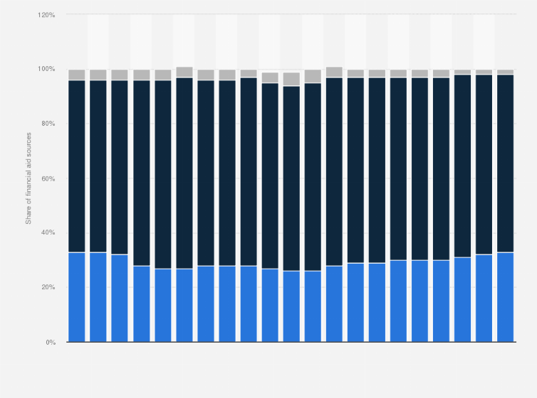 Statistic: Distribution of graduate student financial aid sources for higher education in the United States from 1999/2000 to 2019/2020