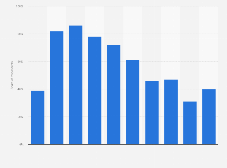 Statistic: Share of video game players in Australia in 2021, by age group