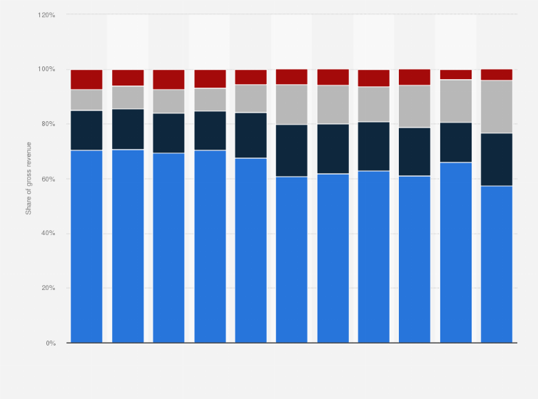 Statistic: Distribution of the automotive parts industry gross revenue in Brazil from 2010 to 2020, by segment
