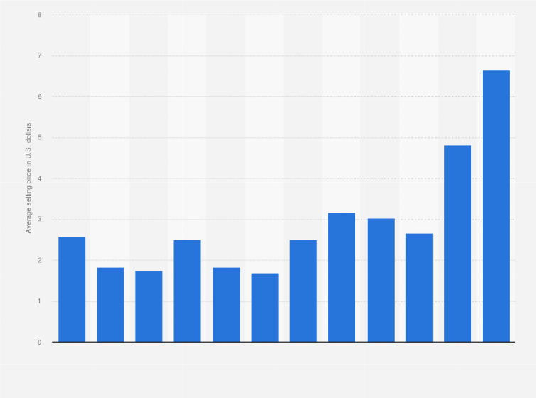 Statistic: Average selling price (ASP) of DRAM worldwide from 2007 to 2018 (in U.S. dollars)