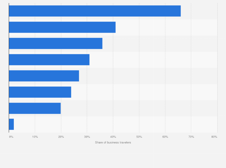 Statistic: For what purpose do you use mobile applications for business travel?*