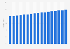 Percentage of population aged 65 years and older in Italy from 2009 to 2025