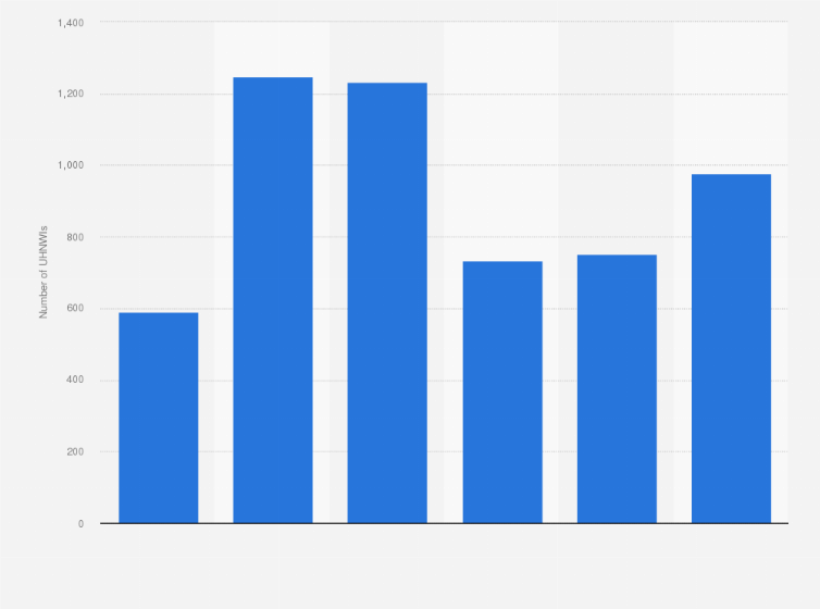 Statistic: Number of Ultra High Net Worth Individuals (UHNWIs) in Vietnam from 2016 to 2023 with a forecast for 2028