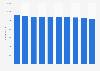 Number of regular employees working for Yakult Honsha Co., Ltd. from fiscal year 2013 to 2022