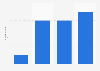 Number of billionaires in Vietnam from 2014 to 2024