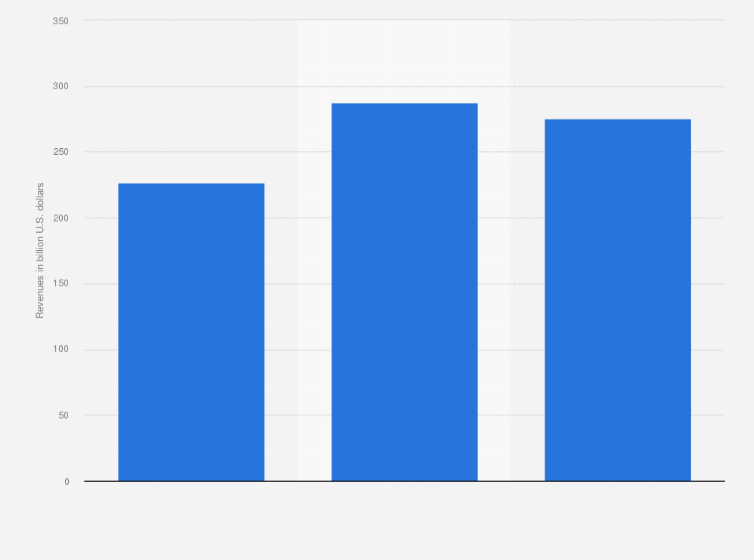 Statistic: Revenue forecast for the Apple company worldwide from 2017 to 2019 (in billion U.S. dollars)