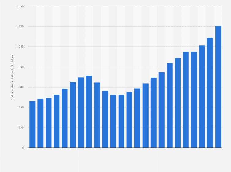 Statistic: Value added to gross domestic product by the construction industry in the United States from 2000 to 2023 (in billion U.S. dollars)