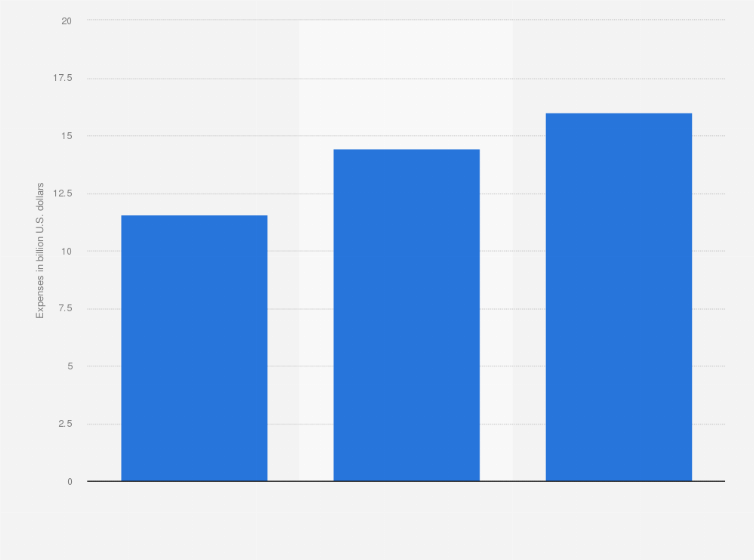 Statistic: Research and development expense forecast of the Apple company worldwide from 2017 to 2019 (in billion U.S. dollars)