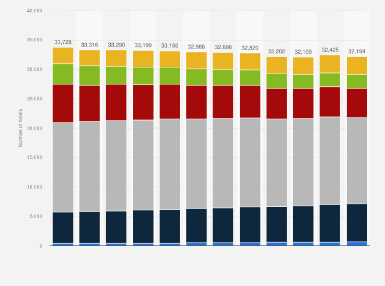 Statistic: Number of hotel establishments in Italy from 2012 to 2023, by rating