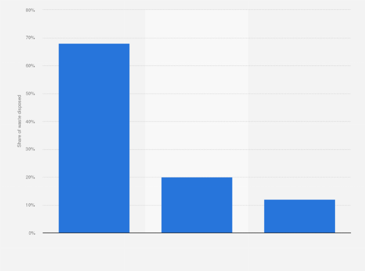 Statistic: Breakdown of waste disposed in Texas in 2015, by waste type 