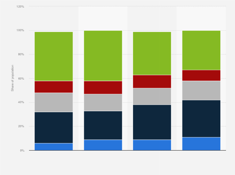 Statistic: Distribution of educational attainment by individuals in the United States in 2021, by age group 