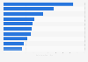 Most popular children-themed YouTube channels as of January 2025, by number of subscribers (in millions)