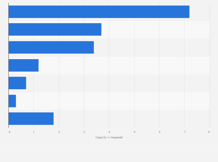 Statistic: Capacity of enrolled utility demand response in the United States as of December 2017, by type (in megawatt)