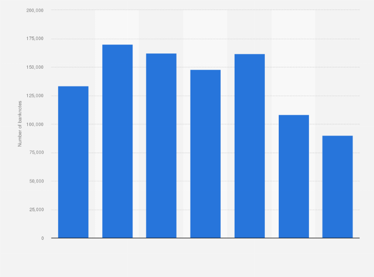 Statistic: Total number of counterfeit euro banknotes withdrawn from circulation in Italy from 2013 to 2019