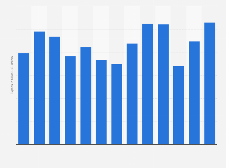 Statistic: Exports of motor vehicles and automotive parts from Brazil to the United States from 2010 to 2022 (in billion U.S. dollars)