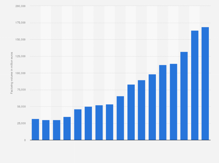 Statistic: Total factoring volume in the Netherlands from 2007 to 2023 (in million euros)