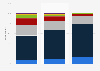 Average number of decorative cosmetics owned by women in the United States as of May 2017, by age group