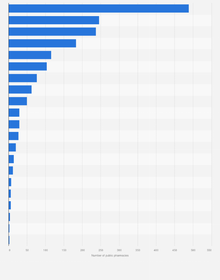 Statistic: Number of public pharmacies in Italy as of 2024, by region 