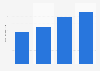 Number of Muslims in the United States from 2007 to 2020 (in millions)*