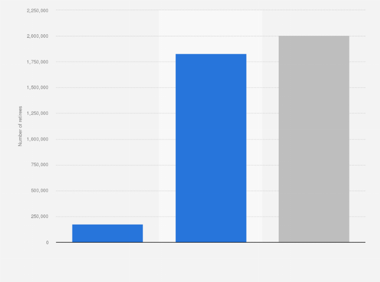 Statistic: Total number of pensioners under the general pension plan of secondary legislation served with a direct right in France as of October 31st, 2019, by gender
