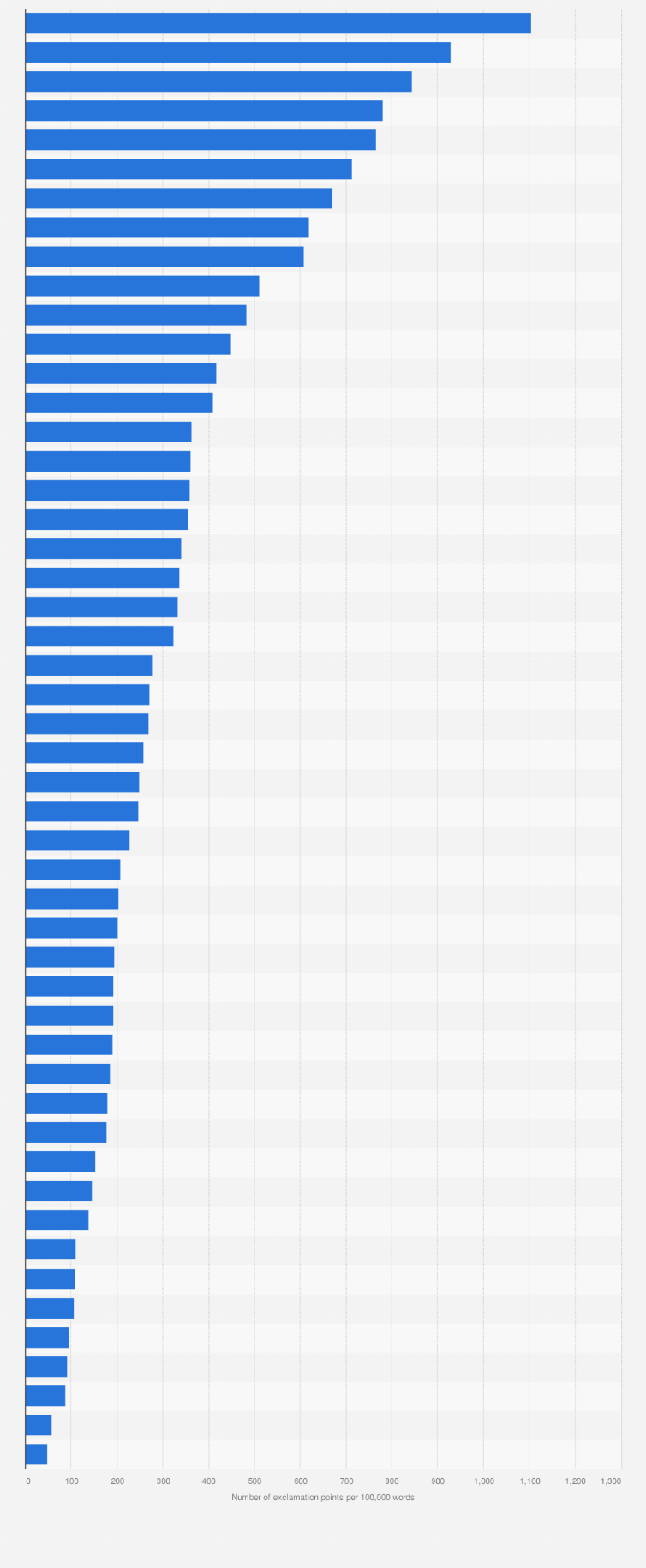 Statistic: Number of exclamation points per 100,000 words by selected authors worldwide as of 2017
