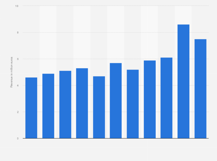 Statistic: Music copyright revenue from abroad from 2013 to 2023 (in million euros)