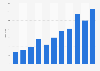 Number of pop songs from Finnish songwriters published abroad from 2013 to 2023