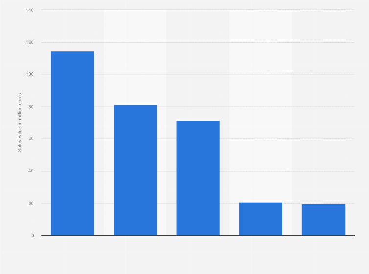 Statistic: Sales value of body deodorants in Italy in 2021, by sales channel (in million euros)
