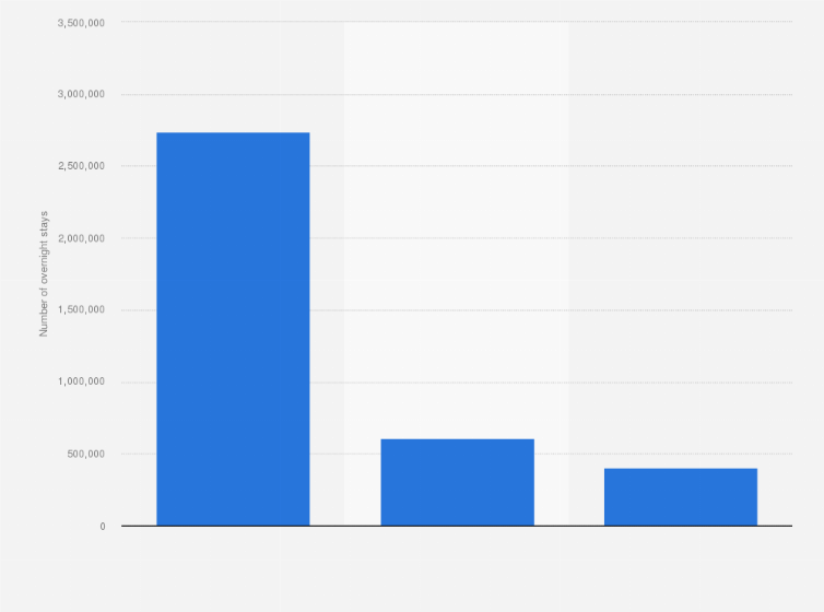 Statistic: Three main countries of origin of foreign tourists visiting agritourism facilities in Italy in 2015, by number of overnight stays