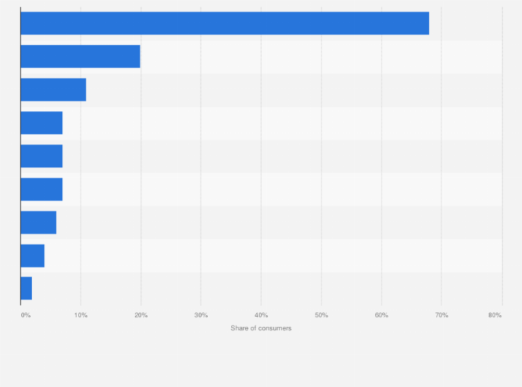 Statistic: What authentication methods do you usually use when logging in to your main bank?
