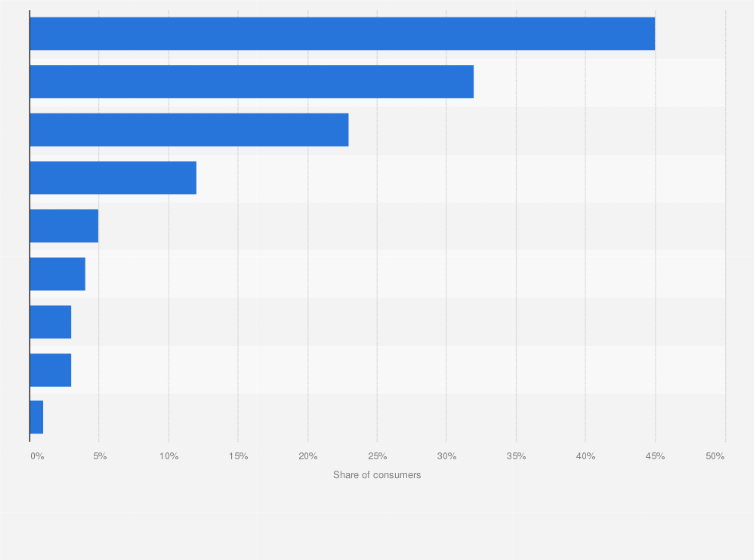 Statistic: What authentication methods do you usually use when logging in to your main bank?
