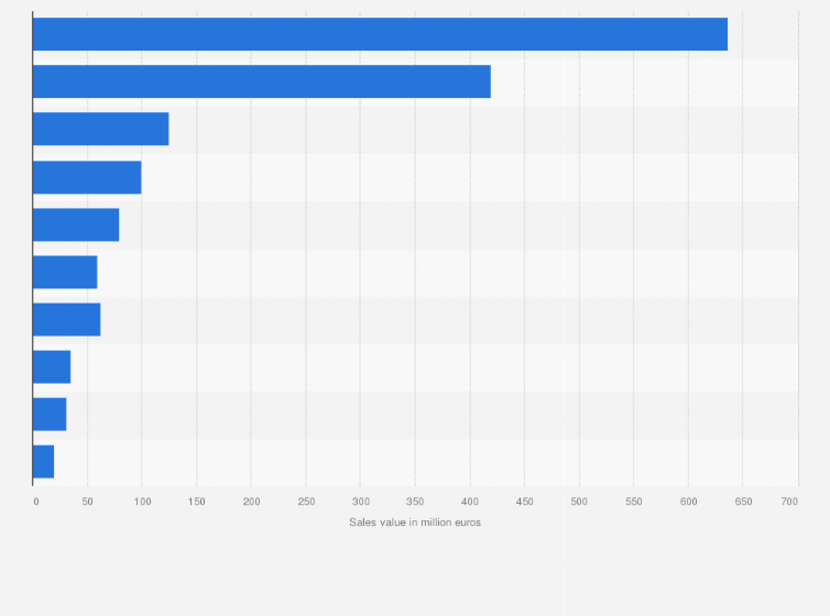 Statistic: Leading companies in the juices sector in Spain in 2019, by sales value (in million euros)
